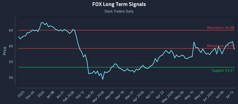 FOX Long Term Analysis for June 15 2026 FOX Long Term Analysis for June 15 2026