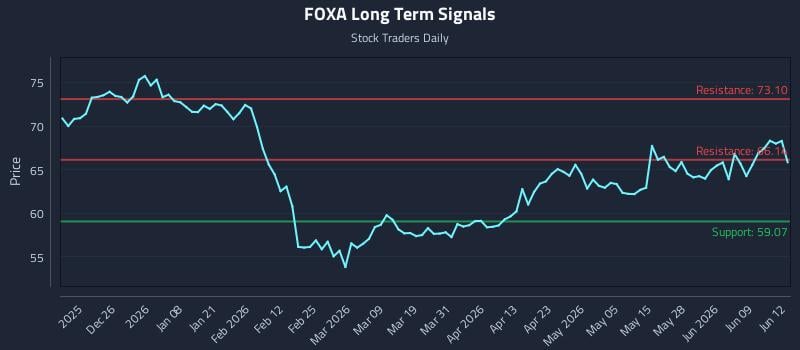 FOXA Long Term Analysis for June 15 2026 FOXA Long Term Analysis for June 15 2026