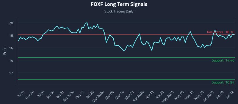 FOXF Long Term Analysis for June 15 2026