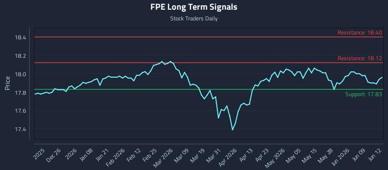 FPE Long Term Analysis for June 15 2026 FPE Long Term Analysis for June 15 2026
