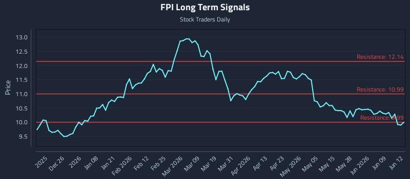 FPI Long Term Analysis for June 15 2026 FPI Long Term Analysis for June 15 2026