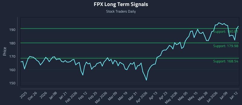 FPX Long Term Analysis for June 15 2026 FPX Long Term Analysis for June 15 2026