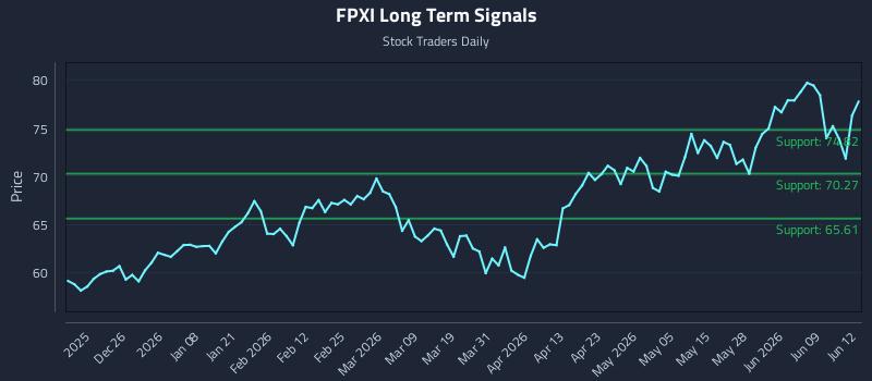 FPXI Long Term Analysis for June 15 2026