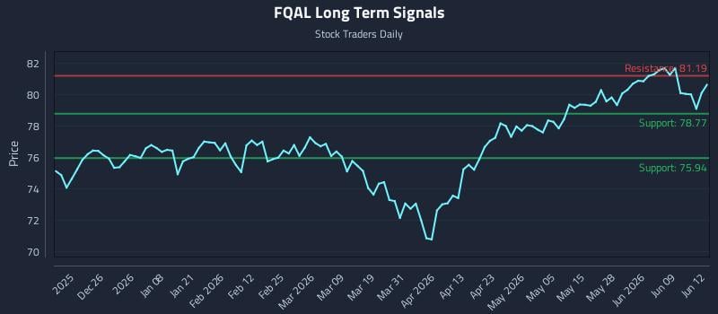 FQAL Long Term Analysis for June 15 2026 FQAL Long Term Analysis for June 15 2026