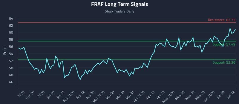 FRAF Long Term Analysis for June 15 2026 FRAF Long Term Analysis for June 15 2026