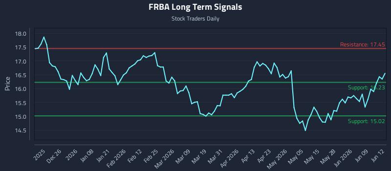 FRBA Long Term Analysis for June 15 2026 FRBA Long Term Analysis for June 15 2026