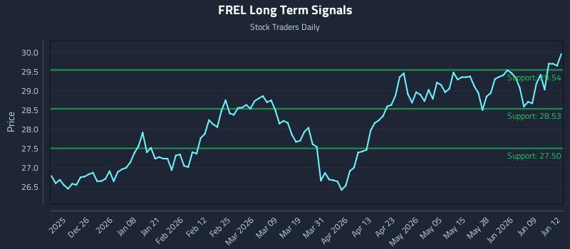 FREL Long Term Analysis for June 15 2026 FREL Long Term Analysis for June 15 2026