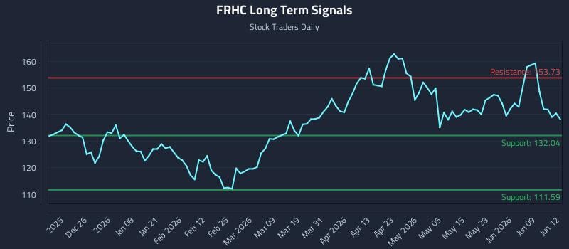 FRHC Long Term Analysis for June 15 2026 FRHC Long Term Analysis for June 15 2026