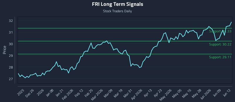 FRI Long Term Analysis for June 15 2026 FRI Long Term Analysis for June 15 2026