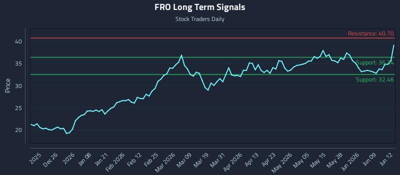 FRO Long Term Analysis for June 15 2026 FRO Long Term Analysis for June 15 2026