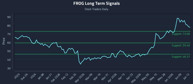 FROG Long Term Analysis for June 15 2026 FROG Long Term Analysis for June 15 2026