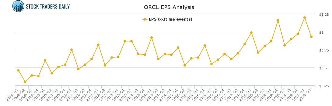 ORCL EPS Analysis