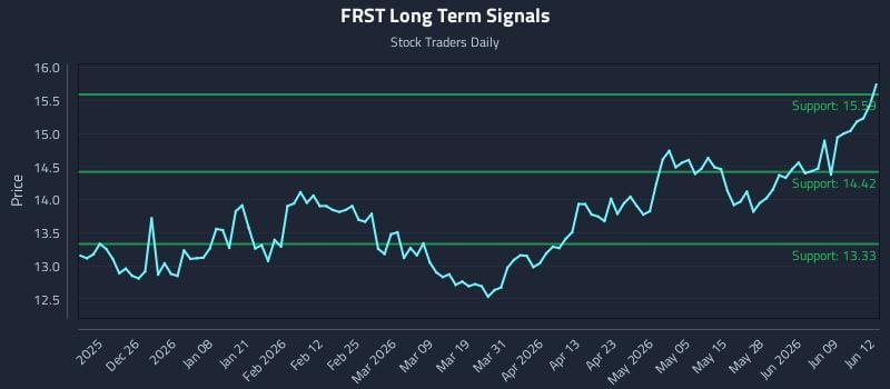FRST Long Term Analysis for June 15 2026 FRST Long Term Analysis for June 15 2026