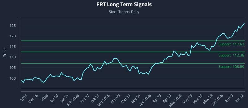 FRT Long Term Analysis for June 15 2026 FRT Long Term Analysis for June 15 2026