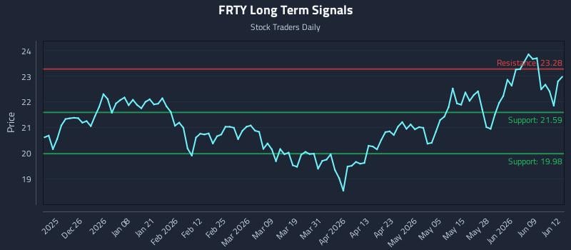 FRTY Long Term Analysis for June 15 2026