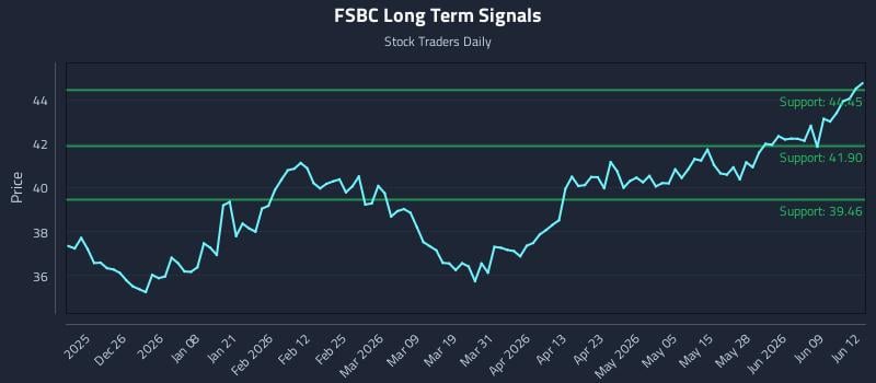 FSBC Long Term Analysis for June 15 2026 FSBC Long Term Analysis for June 15 2026