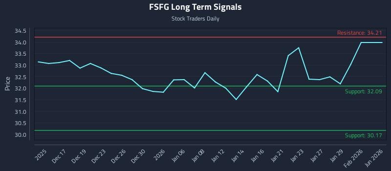 FSFG Long Term Analysis for June 15 2026 FSFG Long Term Analysis for June 15 2026