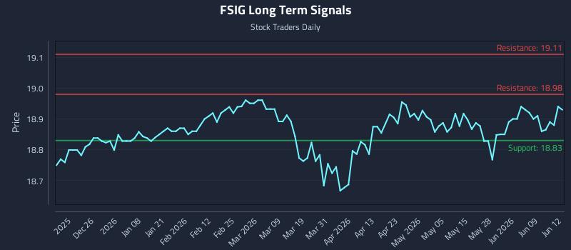 FSIG Long Term Analysis for June 15 2026