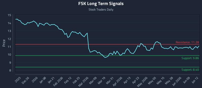 FSK Long Term Analysis for June 15 2026 FSK Long Term Analysis for June 15 2026