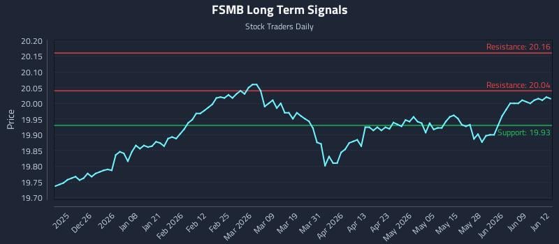 FSMB Long Term Analysis for June 15 2026 FSMB Long Term Analysis for June 15 2026