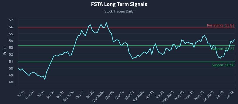 FSTA Long Term Analysis for June 15 2026 FSTA Long Term Analysis for June 15 2026