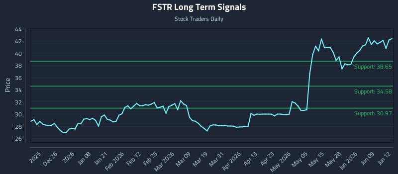 FSTR Long Term Analysis for June 15 2026 FSTR Long Term Analysis for June 15 2026