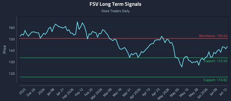 FSV Long Term Analysis for June 15 2026