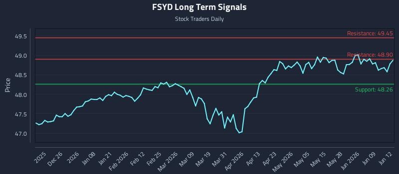 FSYD Long Term Analysis for June 15 2026