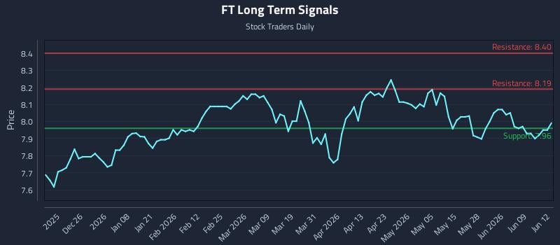 FT Long Term Analysis for June 15 2026 FT Long Term Analysis for June 15 2026