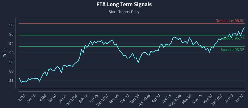 FTA Long Term Analysis for June 15 2026 FTA Long Term Analysis for June 15 2026