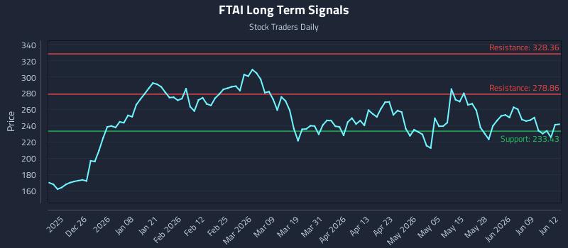 FTAI Long Term Analysis for June 15 2026 FTAI Long Term Analysis for June 15 2026