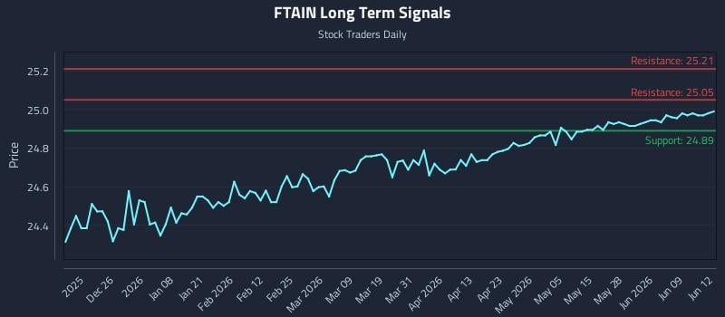 FTAIN Long Term Analysis for June 15 2026