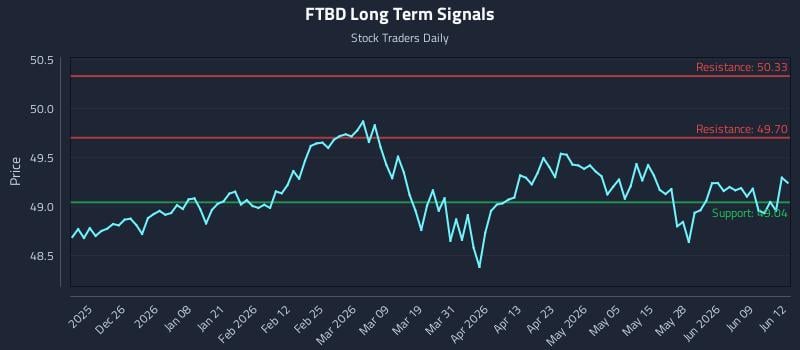 FTBD Long Term Analysis for June 15 2026 FTBD Long Term Analysis for June 15 2026
