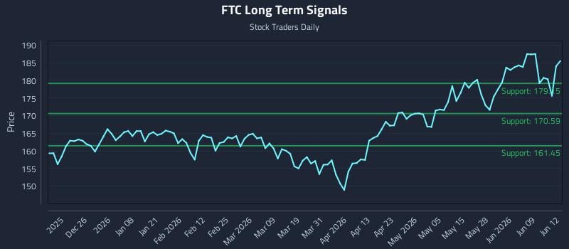 FTC Long Term Analysis for June 15 2026