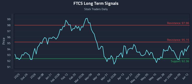 FTCS