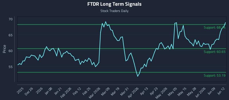 FTDR
