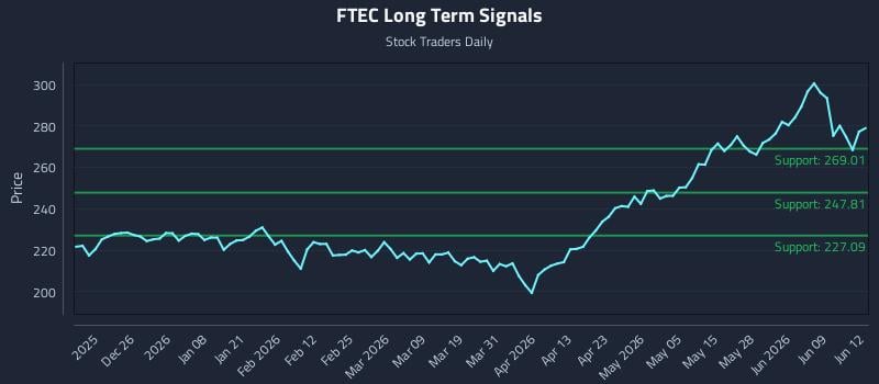 FTEC Long Term Analysis for June 15 2026 FTEC Long Term Analysis for June 15 2026