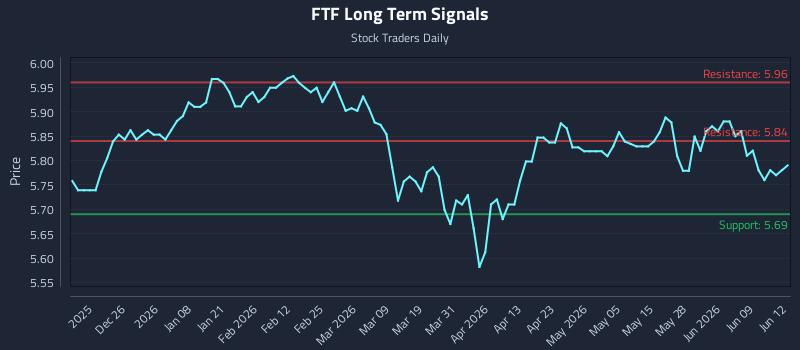 FTF Long Term Analysis for June 15 2026 FTF Long Term Analysis for June 15 2026