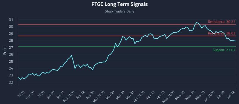 FTGC Long Term Analysis for June 15 2026 FTGC Long Term Analysis for June 15 2026
