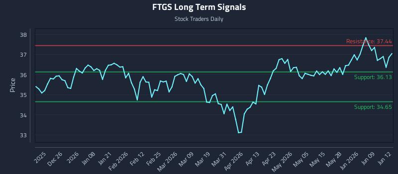 FTGS Long Term Analysis for June 15 2026 FTGS Long Term Analysis for June 15 2026