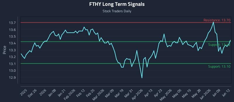 FTHY Long Term Analysis for June 15 2026 FTHY Long Term Analysis for June 15 2026