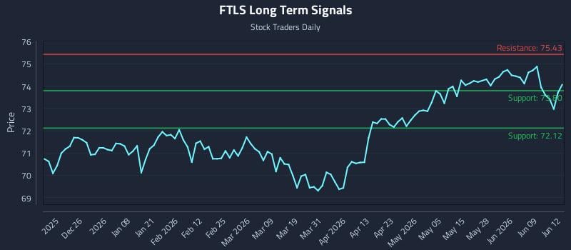 FTLS Long Term Analysis for June 15 2026