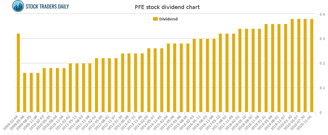 PFE Dividend Chart