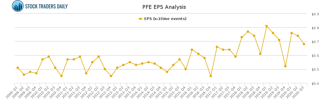 PFE EPS Analysis