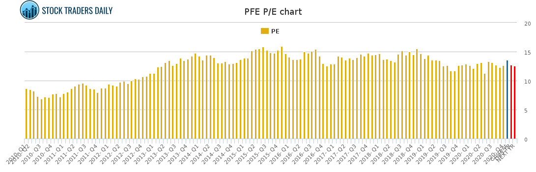 PFE PE chart