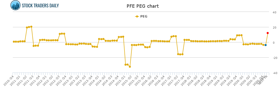 PFE PEG chart