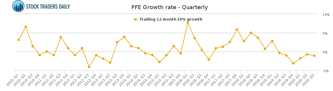 PFE Growth rate - Quarterly