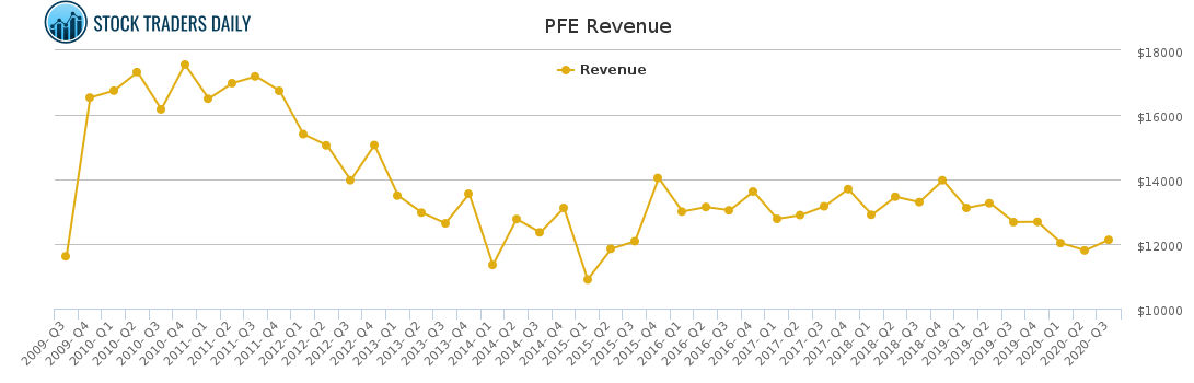 PFE Revenue chart