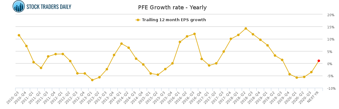 PFE Growth rate - Yearly
