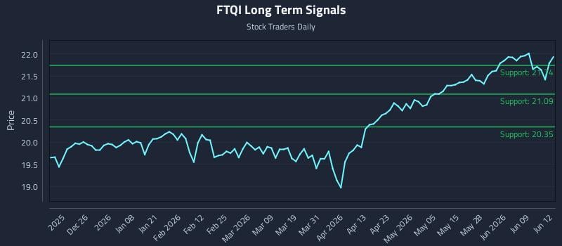 FTQI Long Term Analysis for June 15 2026 FTQI Long Term Analysis for June 15 2026